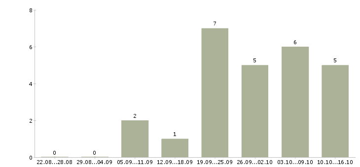 Работа требуются сотрудники в интернет магазин в Хабаровске - Число вакансий в Хабаровске по специальности требуются сотрудники в интернет магазин за 2 месяца