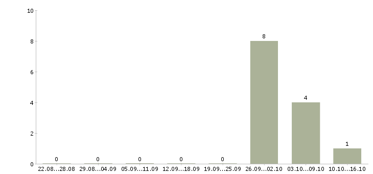 Работа комплектовщик дневные смены в Челябинске - Число вакансий в Челябинске по специальности комплектовщик дневные смены за 2 месяца
