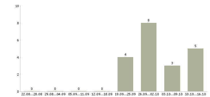 Работа менеджер по встречам в Чите - Число вакансий в Чите по специальности менеджер по встречам за 2 месяца