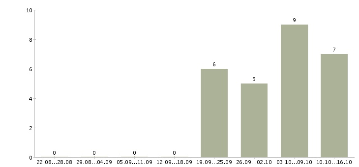Работа требуется сотрудник в интернет магазине в Чите - Число вакансий в Чите по специальности требуется сотрудник в интернет магазине за 2 месяца