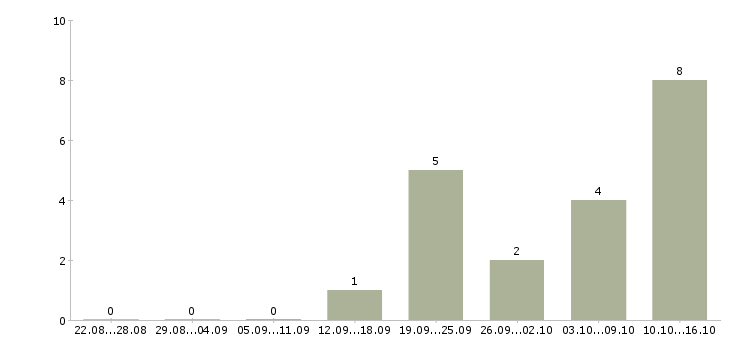 Работа приглашаем активных людей в Ярославле - Число вакансий в Ярославле по специальности приглашаем активных людей за 2 месяца