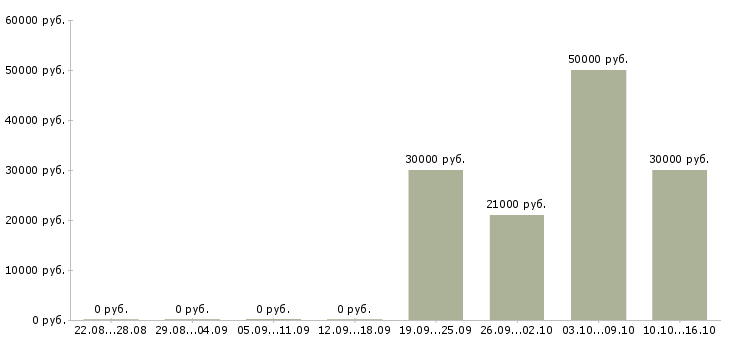 Вакансии в крупную компанию требуется сотрудник в Владивостоке - Медиана зарплат в крупную компанию требуется сотрудник в Владивостоке за 2 месяца