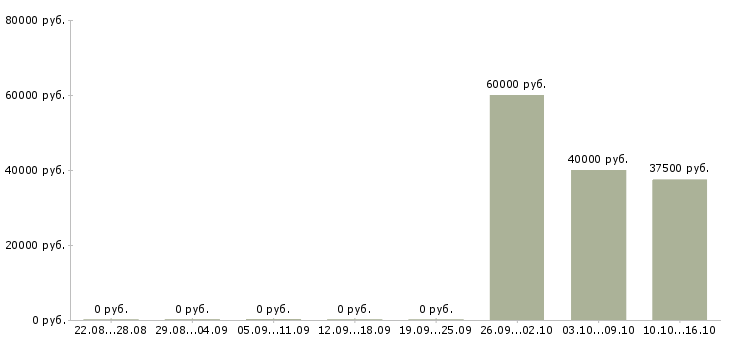 Вакансии главный менеджер проектов Ростов-на-дону - Медиана зарплат главный менеджер проектов Ростов-на-дону за 2 месяца