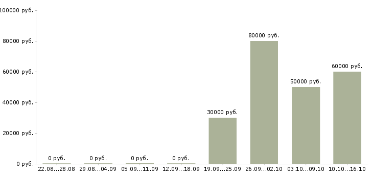 Вакансии главный специалист развития в Казани - Медиана зарплат главный специалист развития в Казани за 2 месяца