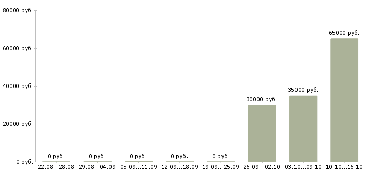 Вакансии грузчик вахта с проживанием в Перми - Медиана зарплат грузчик вахта с проживанием в Перми за 2 месяца