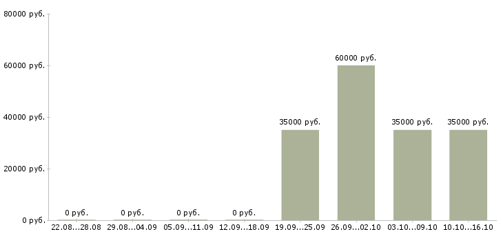 Вакансии грузчик готовой продукции Ростов-на-дону - Медиана зарплат грузчик готовой продукции Ростов-на-дону за 2 месяца