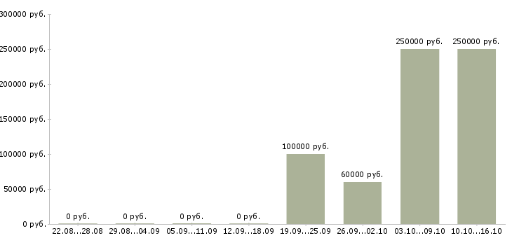 Вакансии директор бизнес подразделения в Воронеже - Медиана зарплат директор бизнес подразделения в Воронеже за 2 месяца