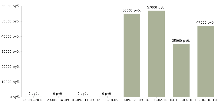 Вакансии дневной кассир в Курске - Медиана зарплат дневной кассир в Курске за 2 месяца