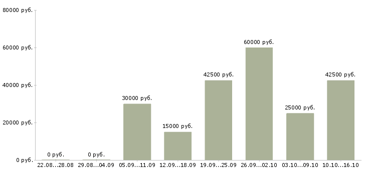 Вакансии дополнительная удаленная работа в Владивостоке - Медиана зарплат дополнительная удаленная работа в Владивостоке за 2 месяца