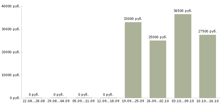 Вакансии инженер по обслуживанию оборудования в Волгограде - Медиана зарплат инженер по обслуживанию оборудования в Волгограде за 2 месяца