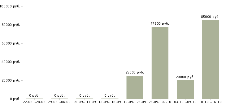 Вакансии ищу активных сотрудников в Оренбурге - Медиана зарплат ищу активных сотрудников в Оренбурге за 2 месяца