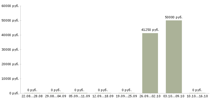 Вакансии комплектовщик одежды на склад в Челябинске - Медиана зарплат комплектовщик одежды на склад в Челябинске за 2 месяца