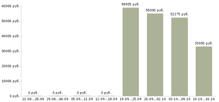 Вакансии комплектовщик продуктового склада в Москве - Медиана зарплат комплектовщик продуктового склада в Москве за 2 месяца
