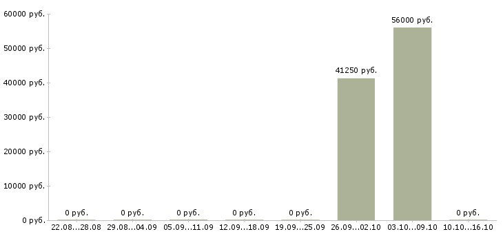 Вакансии комплектовщик склада одежды в Челябинске - Медиана зарплат комплектовщик склада одежды в Челябинске за 2 месяца