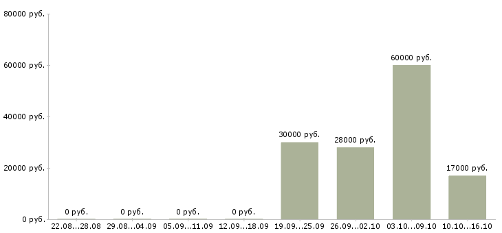 Вакансии крупной компании требуется сотрудник Йошкар-ола - Медиана зарплат крупной компании требуется сотрудник Йошкар-ола за 2 месяца