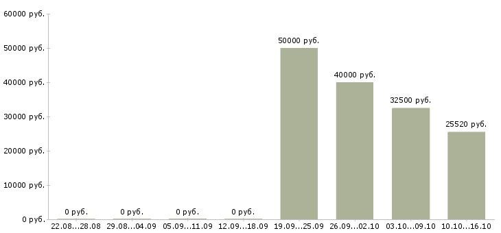 Вакансии менеджер группы продаж в Пензе - Медиана зарплат менеджер группы продаж в Пензе за 2 месяца