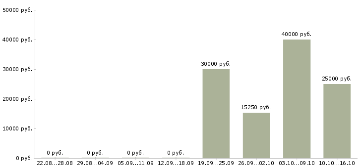 Вакансии менеджер онлайн магазина в Иркутске - Медиана зарплат менеджер онлайн магазина в Иркутске за 2 месяца