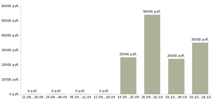 Вакансии менеджер отдела оптовых продаж Нижний новгород - Медиана зарплат менеджер отдела оптовых продаж Нижний новгород за 2 месяца