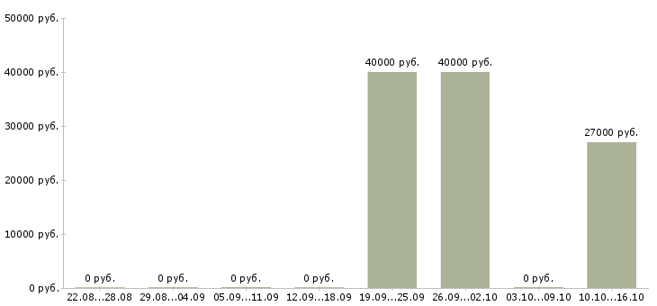 Вакансии менеджер отдела продаж и маркетинга в Барнауле - Медиана зарплат менеджер отдела продаж и маркетинга в Барнауле за 2 месяца