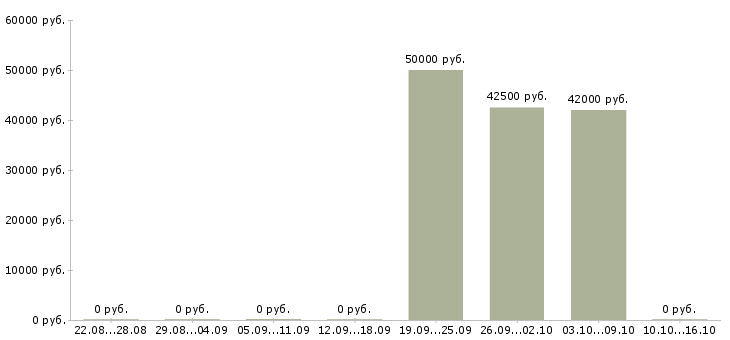 Вакансии менеджер по приему товара Бурятия - Медиана зарплат менеджер по приему товара Бурятия за 2 месяца