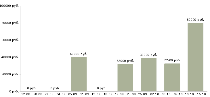 Вакансии менеджер по продажам проектов в Балашихе - Медиана зарплат менеджер по продажам проектов в Балашихе за 2 месяца