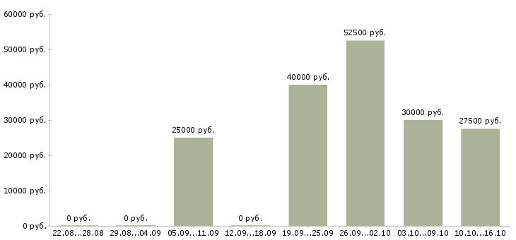 Вакансии менеджер по продаже промышленного оборудования в Самаре - Медиана зарплат менеджер по продаже промышленного оборудования в Самаре за 2 месяца