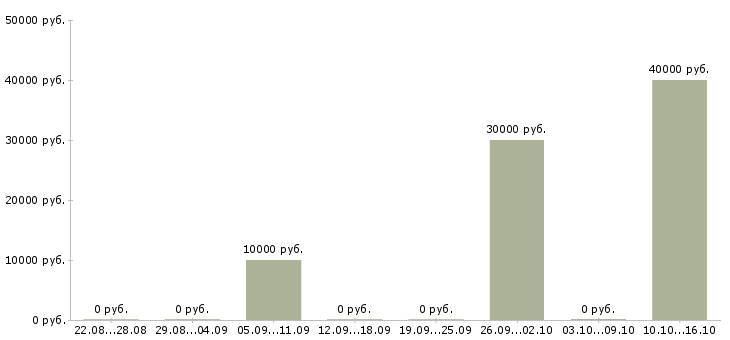 Вакансии менеджер по продвижению сайтов в Владимире - Медиана зарплат менеджер по продвижению сайтов в Владимире за 2 месяца