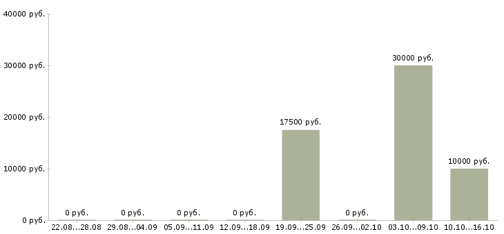 Вакансии менеджер по продвижению сайтов в Ульяновске - Медиана зарплат менеджер по продвижению сайтов в Ульяновске за 2 месяца