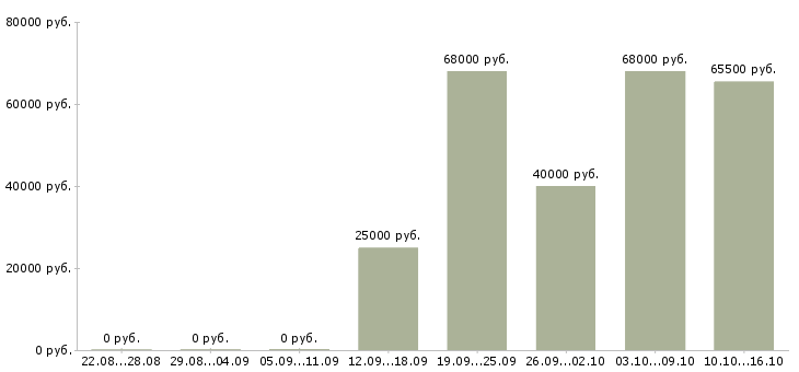 Вакансии менеджер по работе постоянными клиентами Улан-удэ - Медиана зарплат менеджер по работе постоянными клиентами Улан-удэ за 2 месяца