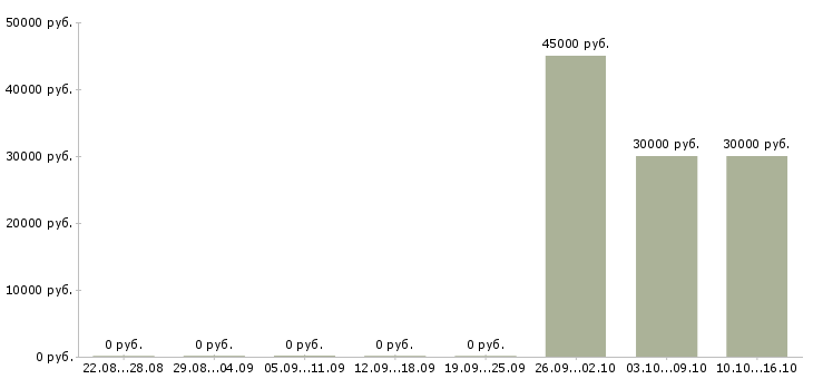 Вакансии менеджер по территориальному развитию в Владивостоке - Медиана зарплат менеджер по территориальному развитию в Владивостоке за 2 месяца
