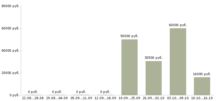 Вакансии менеджер по финансовому контролю в Воронеже - Медиана зарплат менеджер по финансовому контролю в Воронеже за 2 месяца
