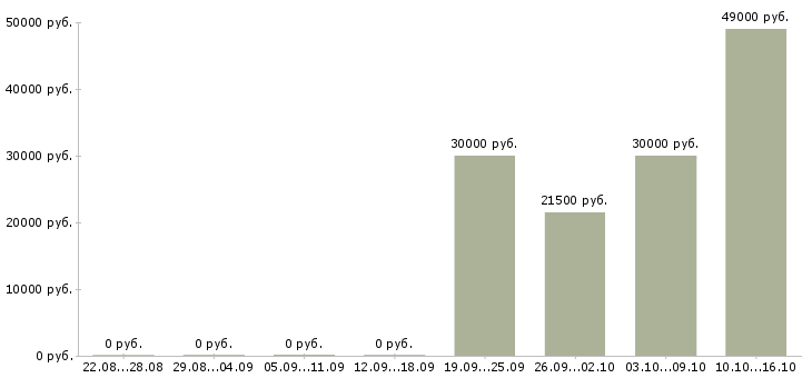 Вакансии менеджер процессов контроля в Брянске - Медиана зарплат менеджер процессов контроля в Брянске за 2 месяца