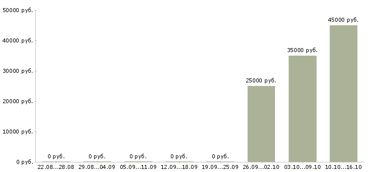 Вакансии менеджер региональный отдел в Казани - Медиана зарплат менеджер региональный отдел в Казани за 2 месяца