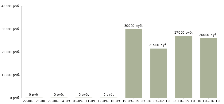 Вакансии менеджер совмещение в Сочи - Медиана зарплат менеджер совмещение в Сочи за 2 месяца