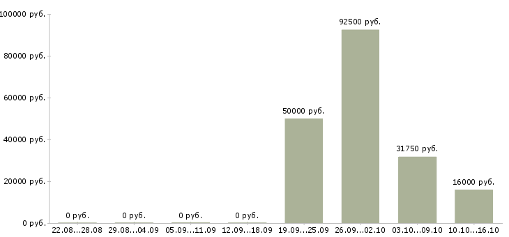 Вакансии менеджер финансового контроля в Воронеже - Медиана зарплат менеджер финансового контроля в Воронеже за 2 месяца