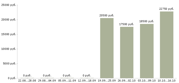 Вакансии менеджеры по привлечению персонала в Иркутске - Медиана зарплат менеджеры по привлечению персонала в Иркутске за 2 месяца