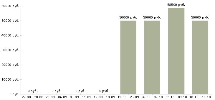 Вакансии начальник отдела организационного развития в Москве - Медиана зарплат начальник отдела организационного развития в Москве за 2 месяца