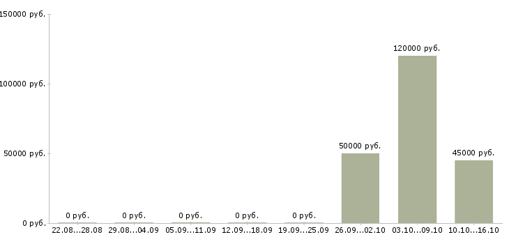 Вакансии начальник отдела подготовки производства в Новосибирске - Медиана зарплат начальник отдела подготовки производства в Новосибирске за 2 месяца