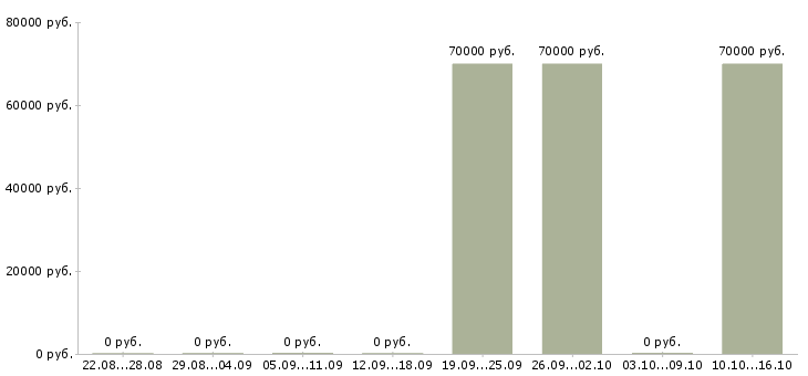 Вакансии начальник участка связи в Уфе - Медиана зарплат начальник участка связи в Уфе за 2 месяца