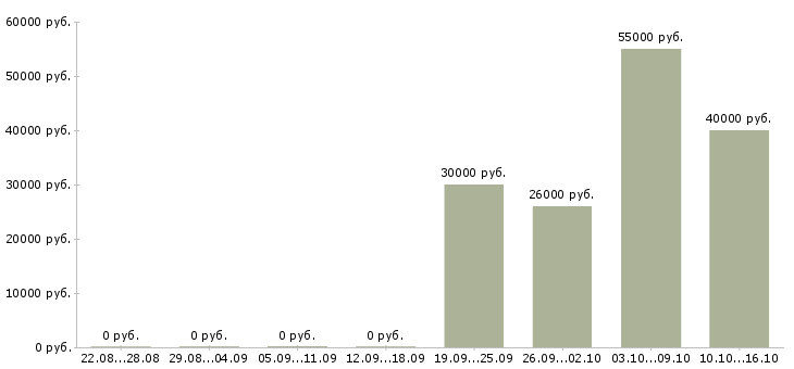 Вакансии оператор по реализации в Хабаровске - Медиана зарплат оператор по реализации в Хабаровске за 2 месяца