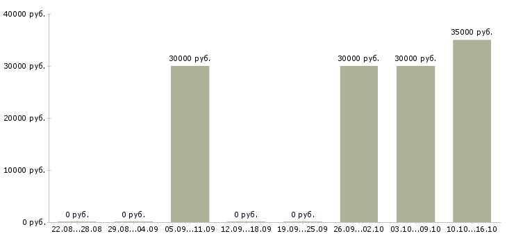 Вакансии оператор технологического оборудования Удмуртия - Медиана зарплат оператор технологического оборудования Удмуртия за 2 месяца