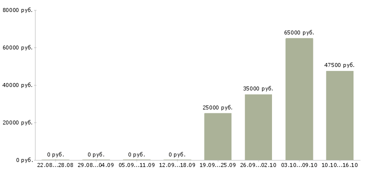 Вакансии партнеров для развития проекта в Красноярске - Медиана зарплат партнеров для развития проекта в Красноярске за 2 месяца