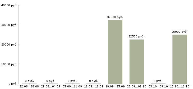 Вакансии по 2 недели выходные в Чебоксарах - Медиана зарплат по 2 недели выходные в Чебоксарах за 2 месяца