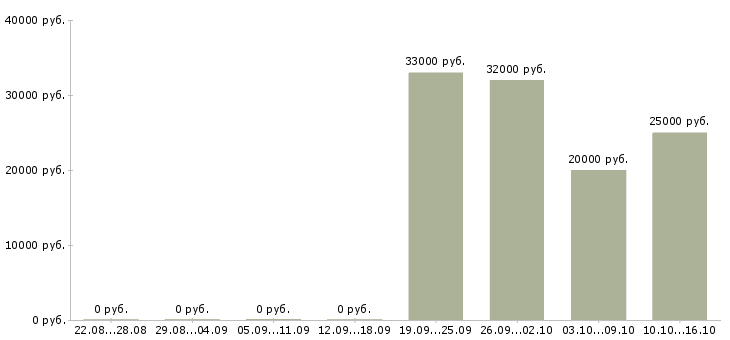 Вакансии подработка в интернете для студентов в Смоленске - Медиана зарплат подработка в интернете для студентов в Смоленске за 2 месяца