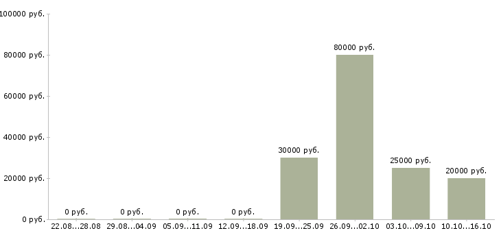 Вакансии приглашаем партнеров в команду в Калуге - Медиана зарплат приглашаем партнеров в команду в Калуге за 2 месяца