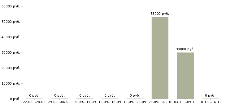 Вакансии работник на склад одежды в Раменском - Медиана зарплат работник на склад одежды в Раменском за 2 месяца