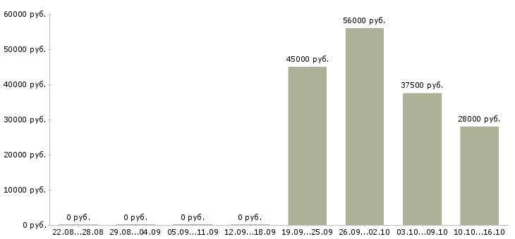 Вакансии рабочий на склад магазина Чувашия - Медиана зарплат рабочий на склад магазина Чувашия за 2 месяца