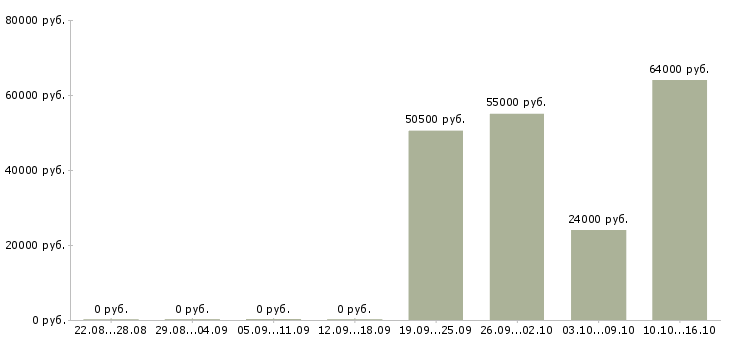 Вакансии рабочий на строительный объект в Владимире - Медиана зарплат рабочий на строительный объект в Владимире за 2 месяца