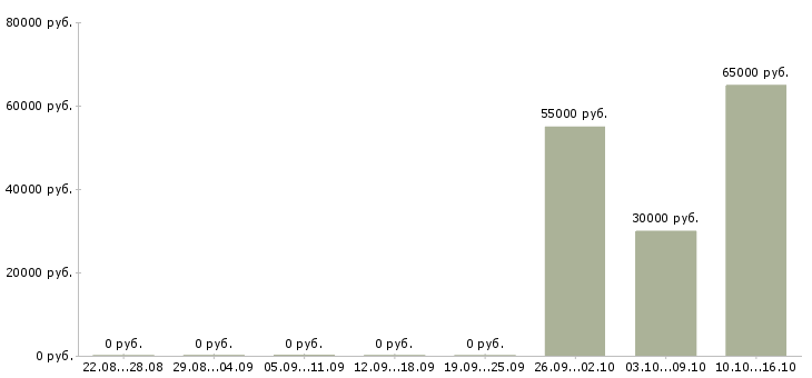 Вакансии рабочий на упаковку Адыгея - Медиана зарплат рабочий на упаковку Адыгея за 2 месяца