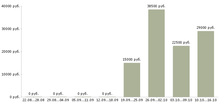 Вакансии рабочий на упаковку в Барнауле - Медиана зарплат рабочий на упаковку в Барнауле за 2 месяца